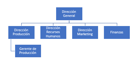 Organigrama